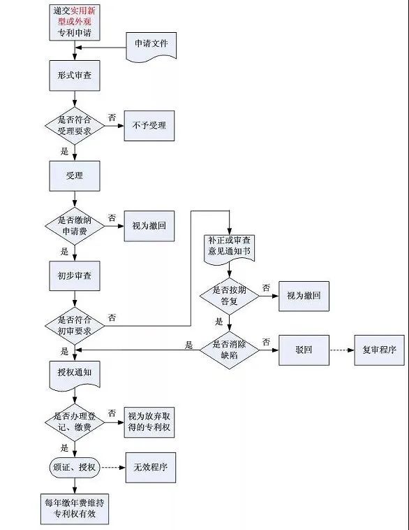 专利申请全流程及专利审查流程_国内专利申请