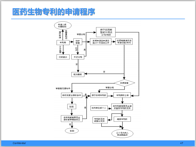 如何进行医药生物专利申请？_医药专利申请流程