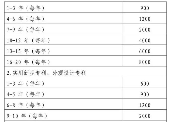 发明专利申请费用多少？发明专利申请费用明细