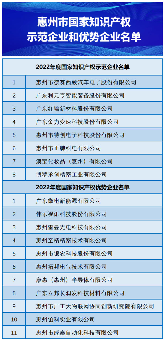 惠州19家企业登榜！2022年国家知识产权示范和优势企业出炉_惠州知识产权