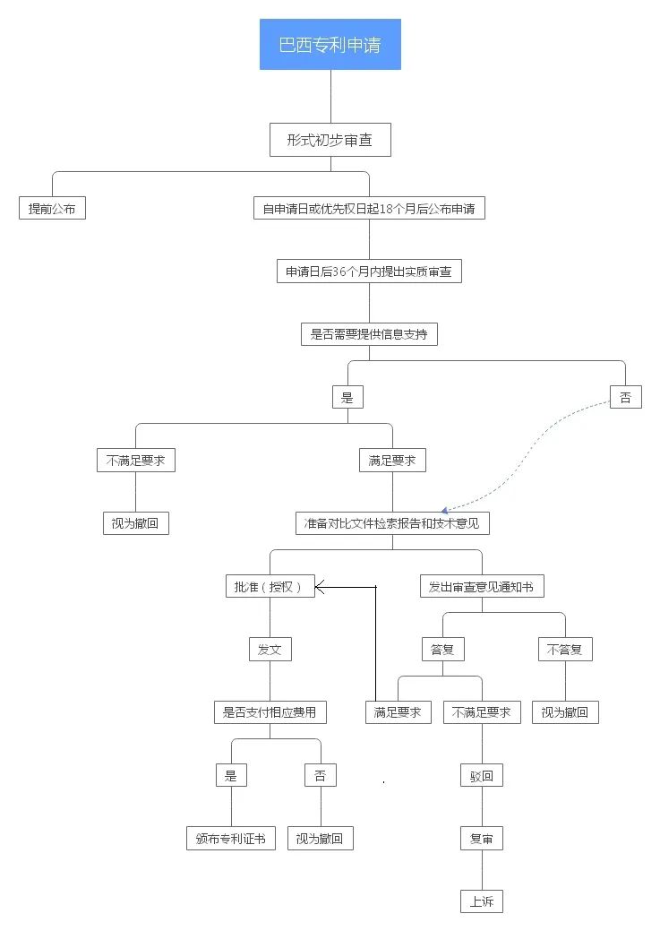 巴西专利申请概述_巴西专利申请的途径