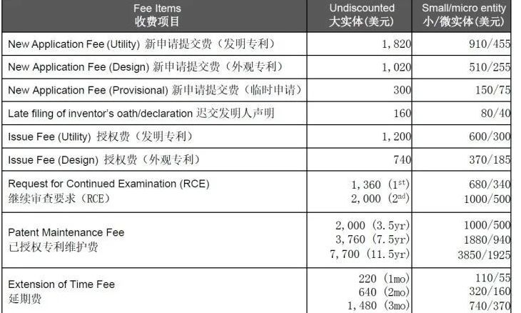 申请美国专利的费用有哪些？申请美国专利，需要准备哪些材料？