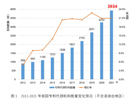 我国专利代理行业发展势头迅猛_圆保专利代理