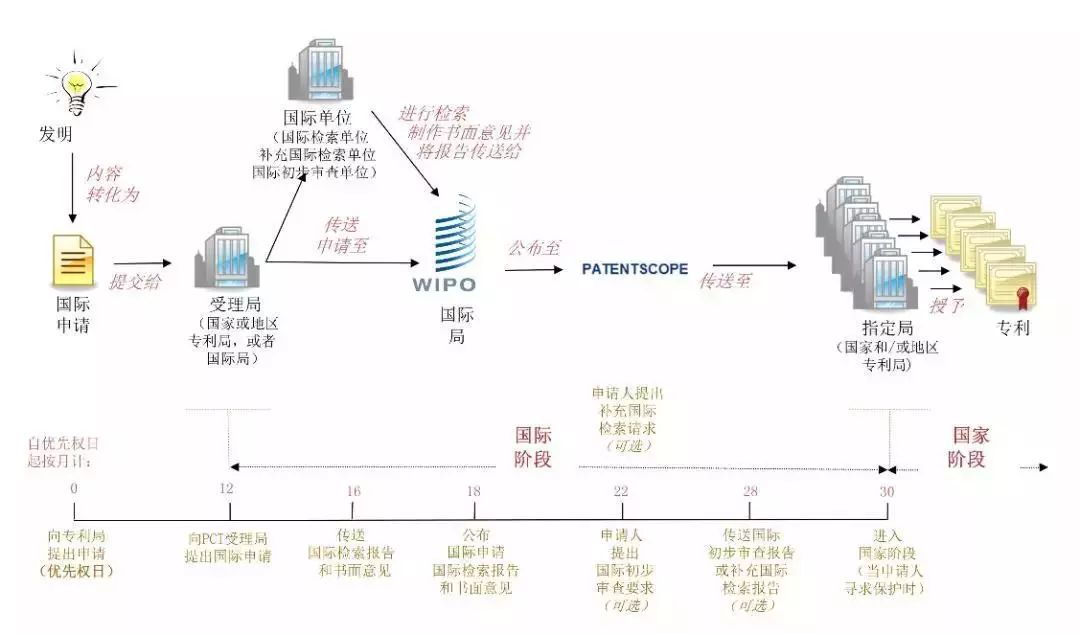 PCT专利申请的国际阶段_PCT专利申请需要递交的材料