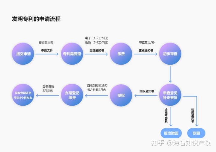 专利申请的4个流程及7个步骤_专利申请