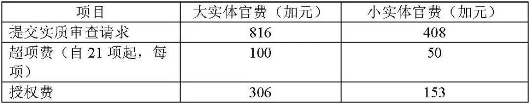 2022年10月3日起，加拿大专利申请新变化_加拿大专利申请