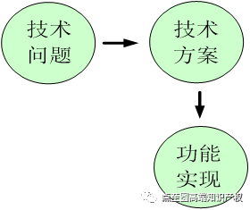 建立专利屏障，让他人无路可走