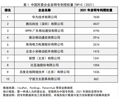 国家知识产权局发布专利授权量TOP10榜单：华为排名第一_专利授权