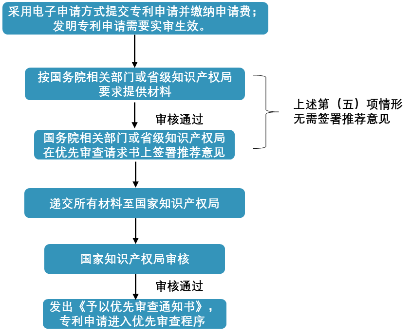 要想专利授权快上加快，知道这几点很有必要！专利申请加急流程！