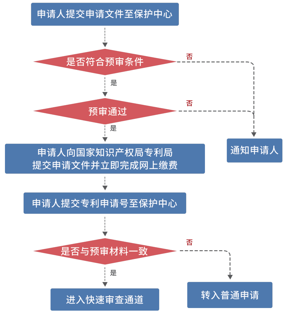 怎么进行专利申请快速预审达到快速下证?专利申请快速预审申报条件