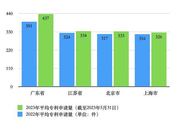 广东企业专利实力领先，科创板上市企业专利数据呈正向增长_广东企业专利