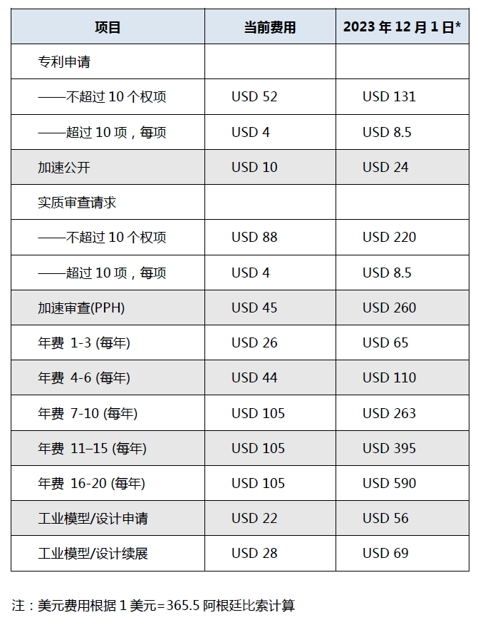 从12月1日起！阿根廷专利申请官费上调！