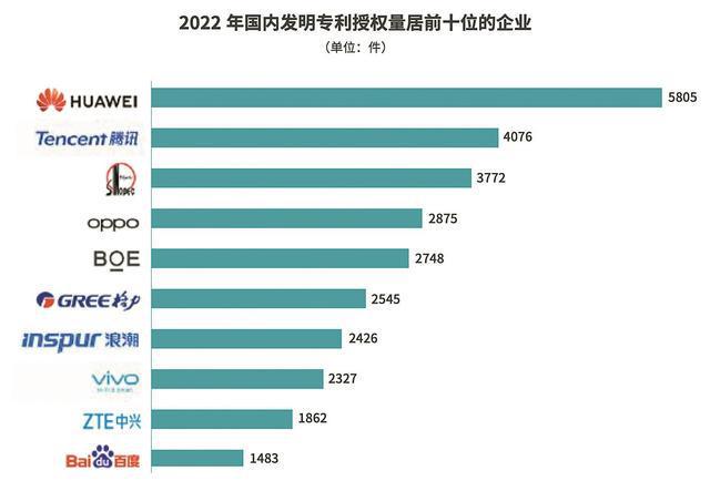 华为腾讯领跑国内专利申请，广东成专利创新热土