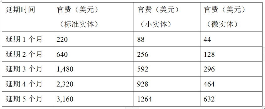 美国申请专利逾期了怎么办?