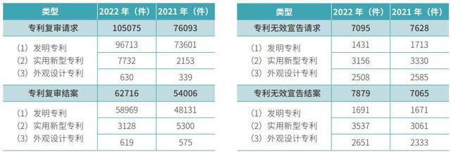 2022年国内专利领域抢眼：华为夺魁，OPPO、京东方跻身前列