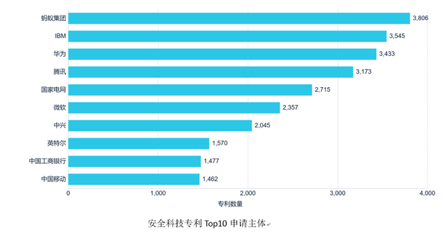 中国科技企业在全球安全科技专利领域占据领先优势