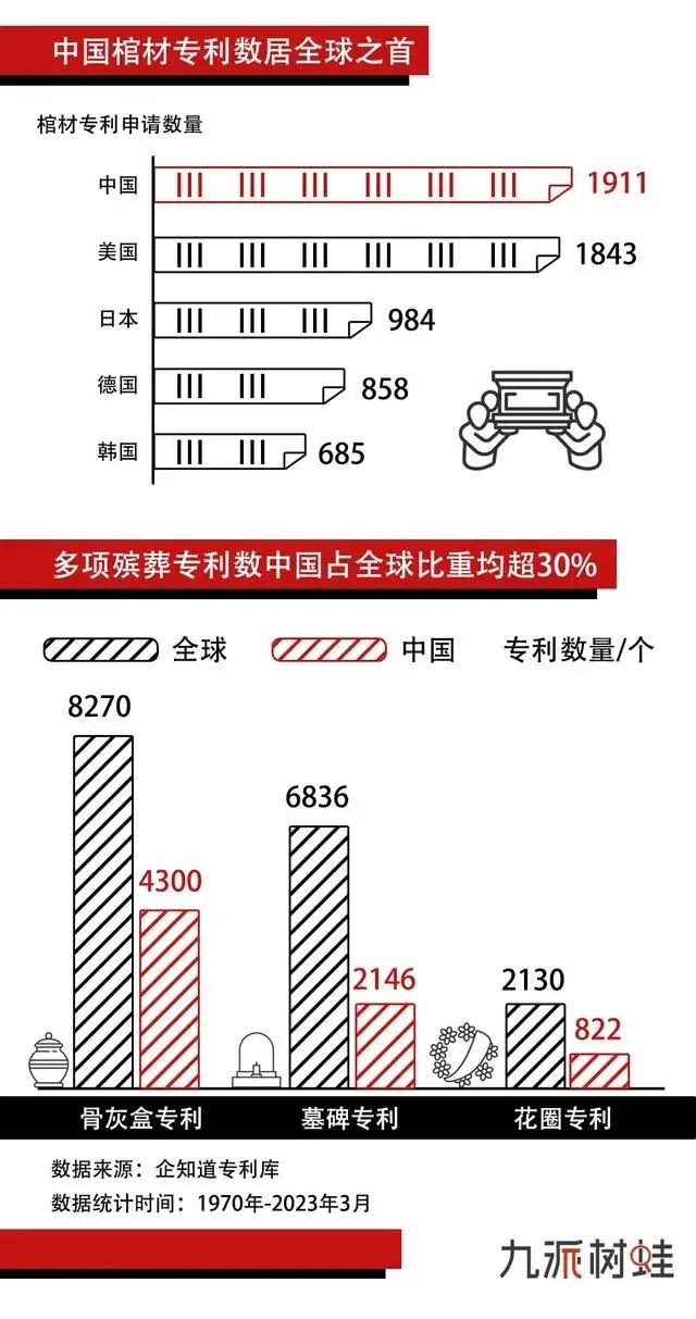 我国多项殡葬专利数居世界第一，光骨灰盒累计专利就超4000个