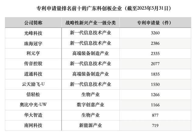 广东企业专利实力领先，科创板上市企业专利数据呈正向增长_广东企业专利