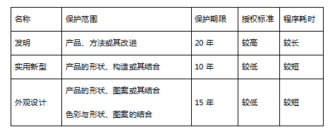 什么是专利权?专利的种类有哪些?