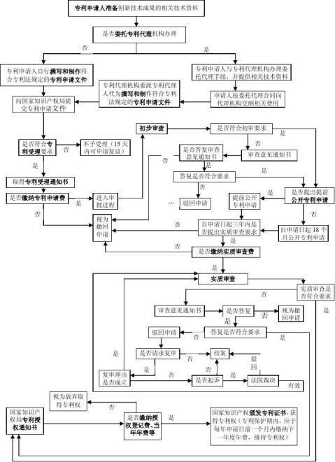 专利申请的具体步骤(专利申请的详细流程)