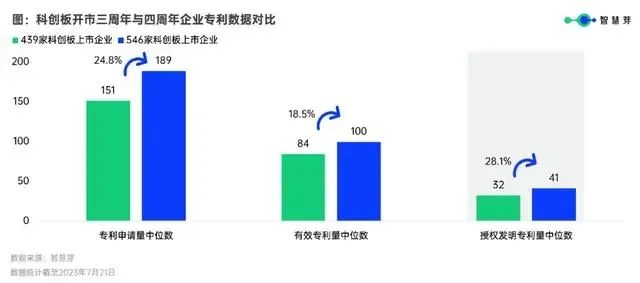 科创板四周年，546家企业授权发明专利中位数41件