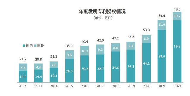 2022年国内专利领域抢眼：华为夺魁，OPPO、京东方跻身前列