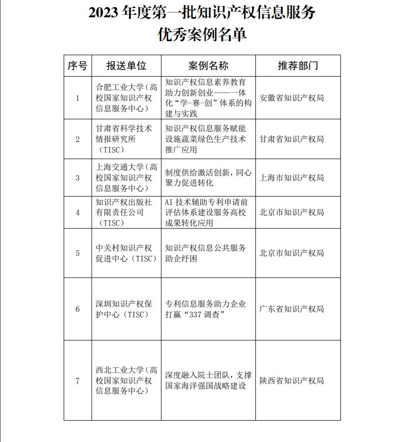 第一批知识产权优秀案例公布！国家知识产权局公布2023年度第一批知识产权信息服务优秀案例