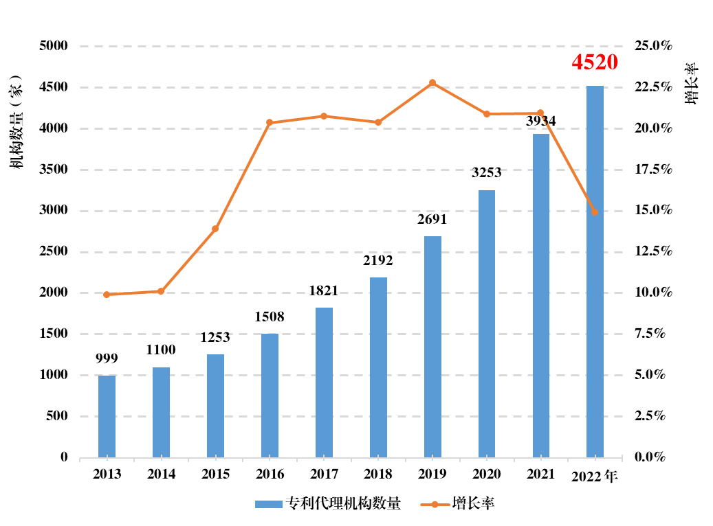 《全国知识产权代理行业发展状况（2022年）》显示：我国知识产权代理行业持续健康发展_深圳专利代理