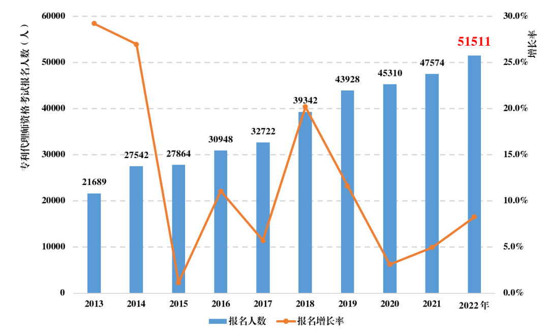 《全国知识产权代理行业发展状况（2022年）》显示：我国知识产权代理行业持续健康发展_深圳专利代理