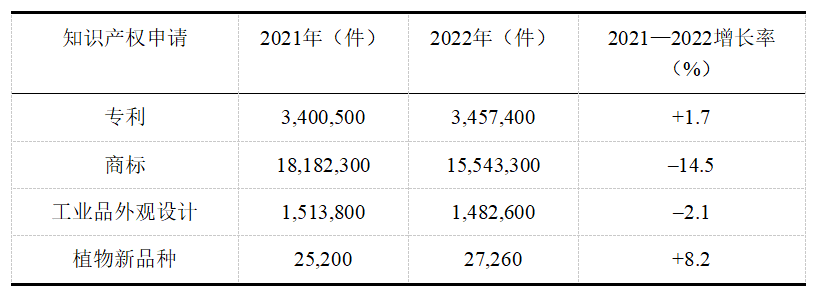 WIPO发布《世界知识产权指标2023》