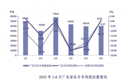 广东专利领跑全国：上半年专利授权量增长 知识产权助推创新