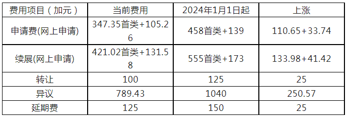 加拿大专利商报等官费将于2024年1月1日上涨