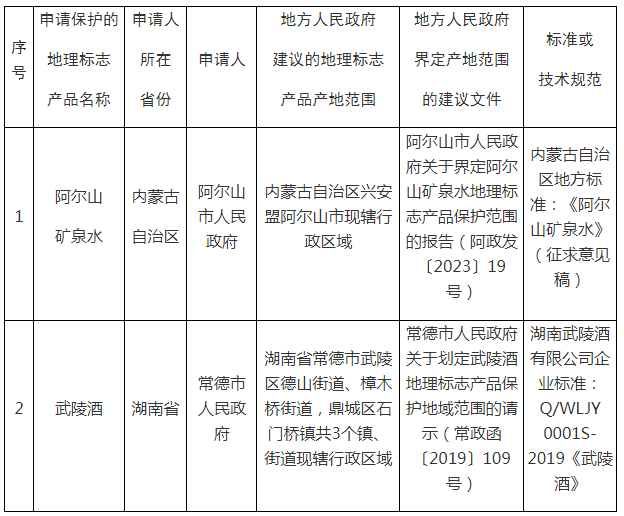 关于受理阿尔山矿泉水等2个产品申请地理标志产品保护的公告