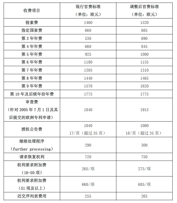 欧洲专利局将于2024年4月1日起上调官费