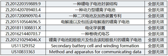 判赔470万美元！珠海冠宇与ATL国外专利诉讼进展更新